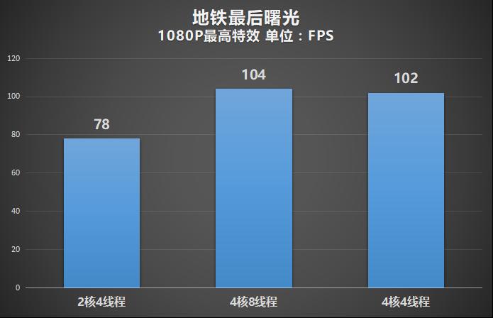 双核和单核cpu,双核cpu和四核cpu差距有多大