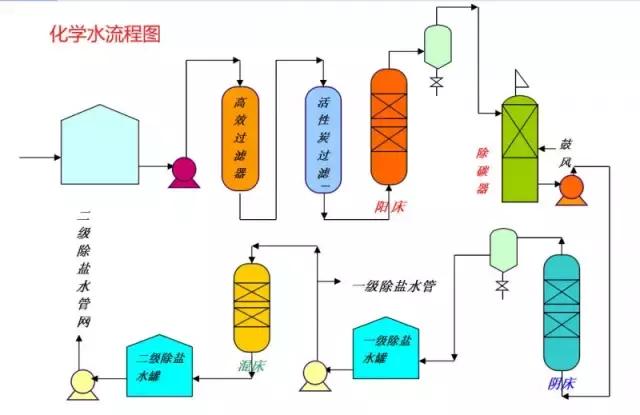 化工尾气吸收设备流程图,各种化工设备流程图