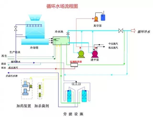 化工尾气吸收设备流程图,各种化工设备流程图