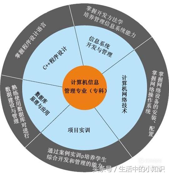 信息管理和信息系统就业前景,信息管理与信息系统专业考研前景