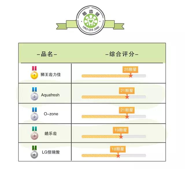 狮王牙膏推荐哪款,全球10款真正好用的人气牙膏参半