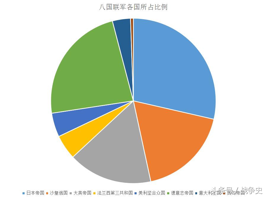 八国联军侵华正规军为何不抵抗,八国联军侵华各国军队数量