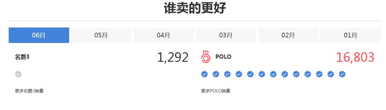 最不保值的二手mg3车排行,mg3汽车新车价格