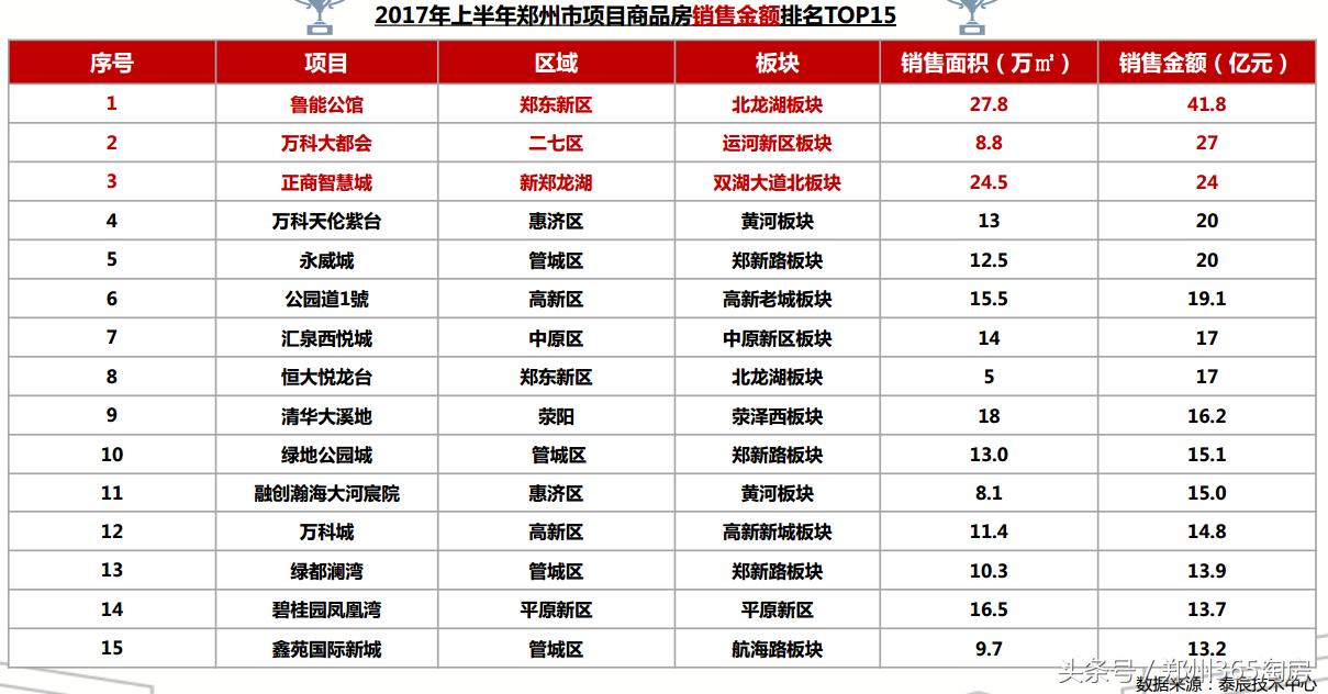 郑州市最火爆的楼盘,郑州2021楼盘销量top10