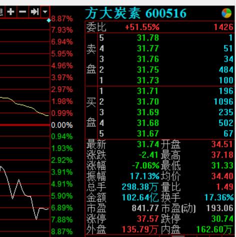 方大炭素2018业绩暴增原因,方大炭素今天怎么跌得这么厉害