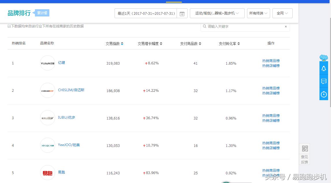易跑跑步机荣登品牌排行榜前5，线上线下双箭齐发！