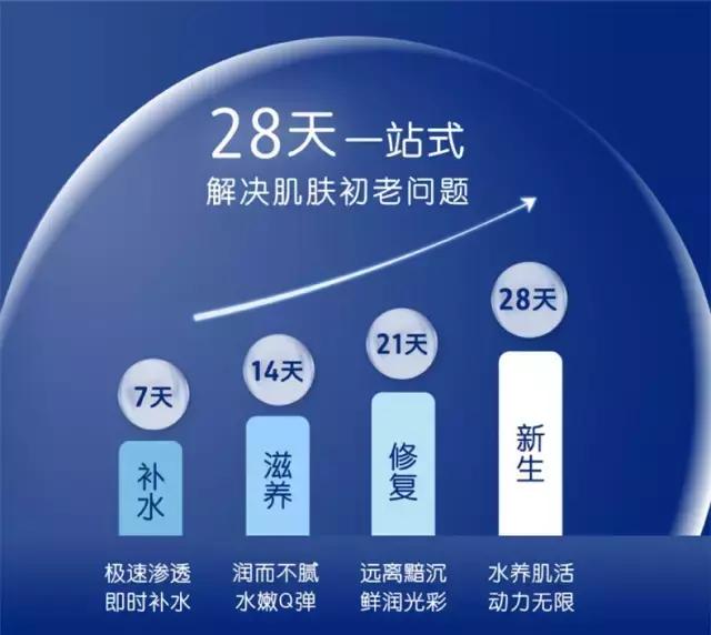 女明星和网红都爱的玻尿酸，保湿、除皱、抗初老，不到百元！