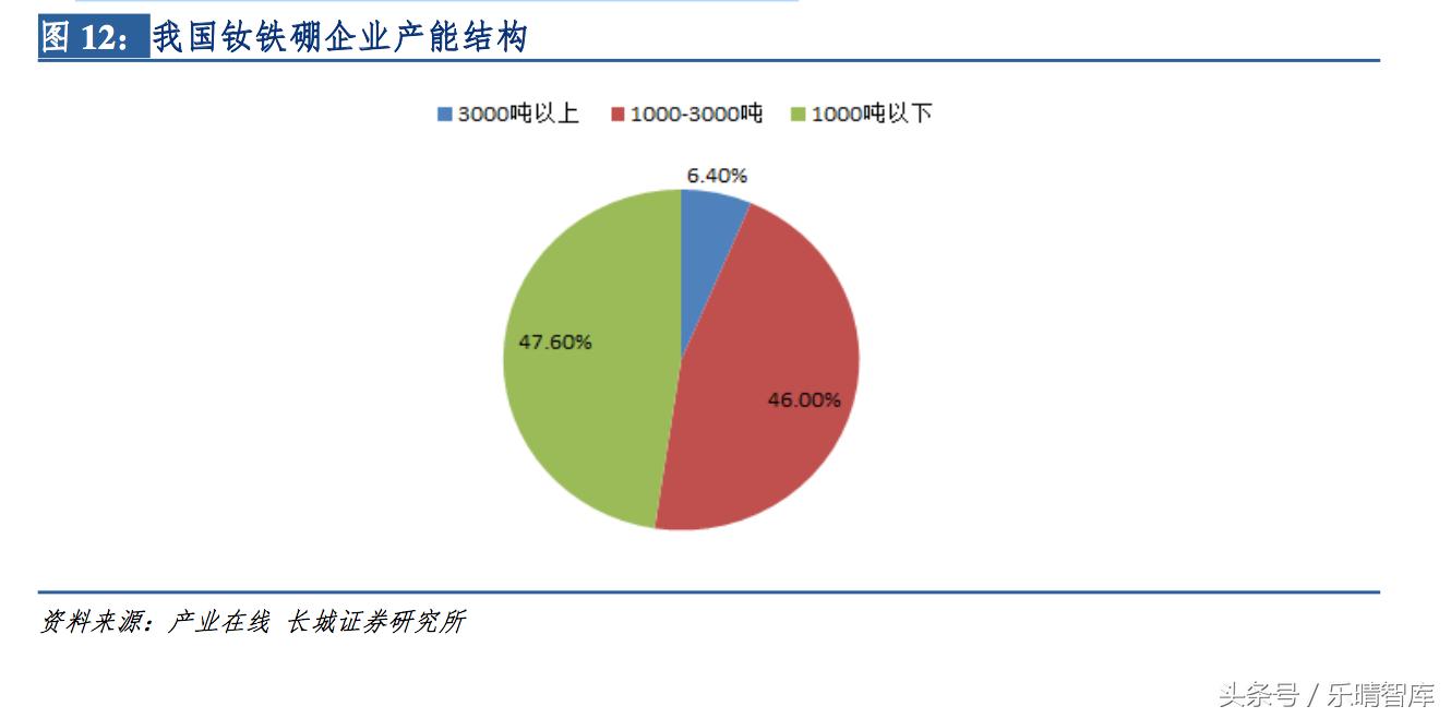 钕铁硼磁铁最高性能是多少,钕铁硼顶级