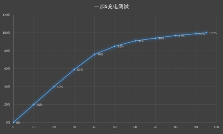 一加5耗电测试视频讲解,一加5用过的感受