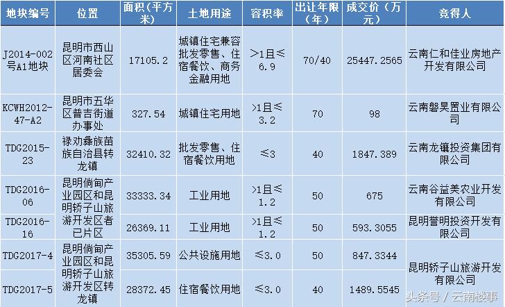云南城投转型对开发楼盘的影响,云南城投153亿转让