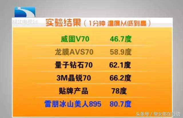 3m隔热膜和low-e玻璃隔热性能对比,买隔热膜隔热率多少合适