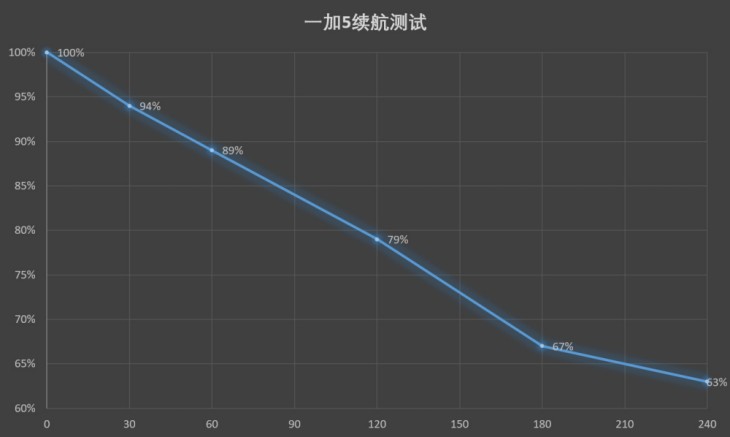 一加5耗电测试视频讲解,一加5用过的感受