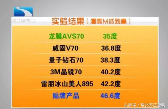 3m隔热膜和low-e玻璃隔热性能对比,买隔热膜隔热率多少合适