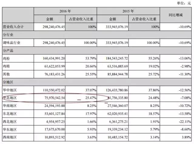 被宝洁联合利华打压的国货品牌,联合利华鸡精案