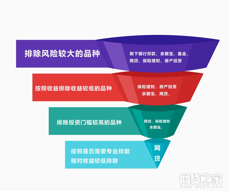 p2p理财有哪些优势,p2p理财哪些靠谱