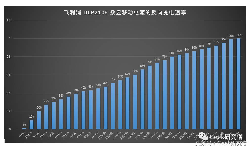 飞利浦移动电源dlp2119拆解,飞利浦dlp10800移动电源