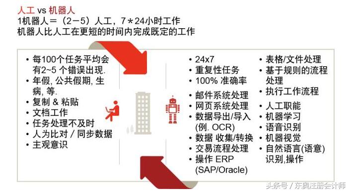 效力惊人的普华财务机器人央企开工哪些财务人员受到威胁？