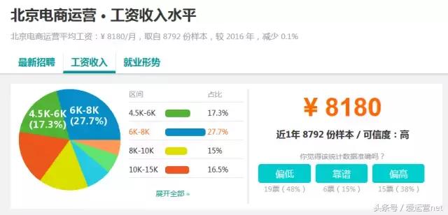 南宁电商运营的工资一般是多少,电商运营薪资激励