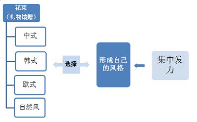 花店营销思路和方案,花店如何有效做营销