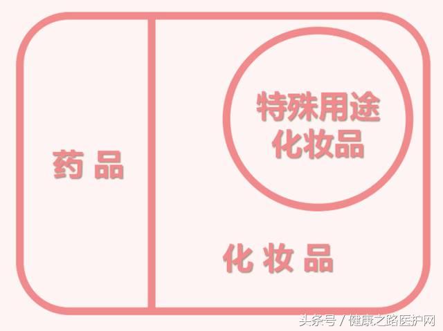 “药妆”是“药”还是“化妆品”？为什么我用完还是过敏了？