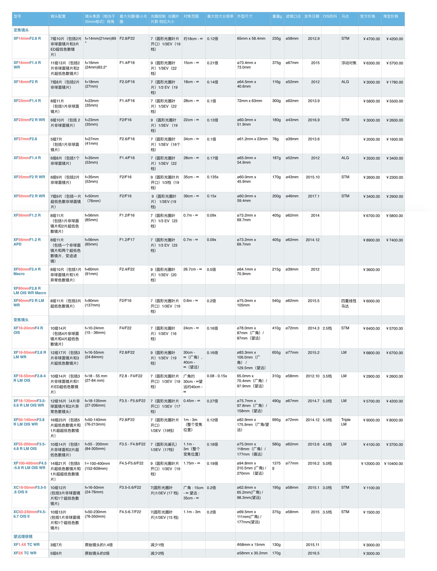 富士龙x镜头怎么选,富士龙x卡口镜头价格