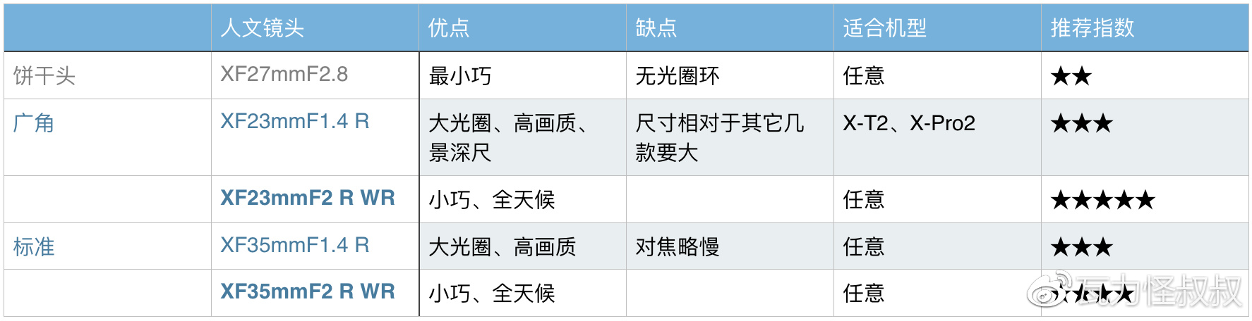 富士龙x镜头怎么选,富士龙x卡口镜头价格