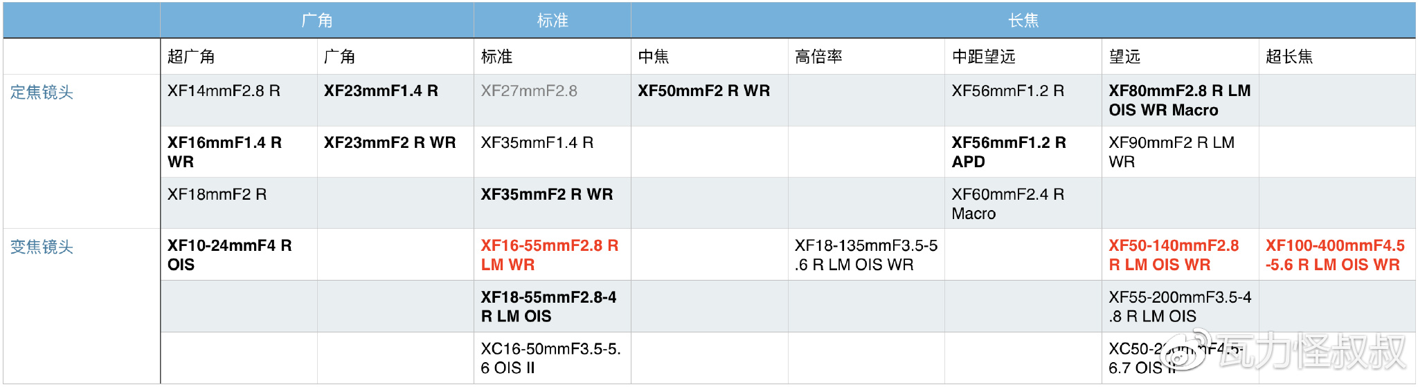 富士龙x镜头怎么选,富士龙x卡口镜头价格