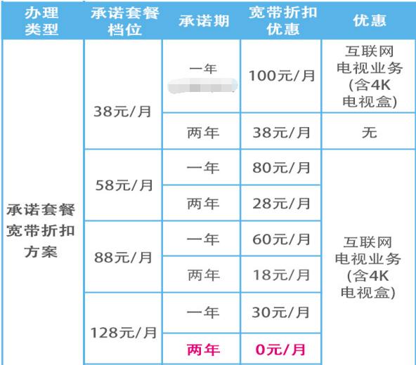 联通200m和电信100m宽带哪个好,中国移动宽带100m有多少流量