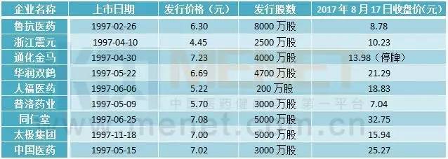 国内研发能力最强的上市药企,一般药企有几个上市的药