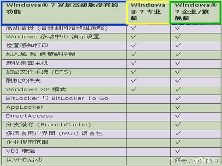 微软电脑家庭版跟专业版的区别,微软10家庭版和专业版的区别