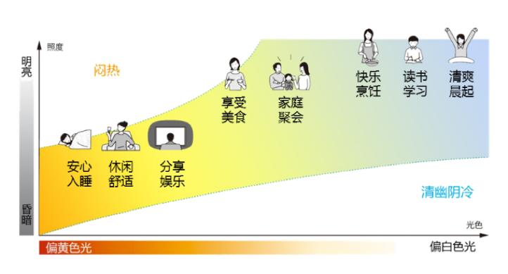 “适你所想，轻心生活”松下照明新品“适悦光”的效果不一般