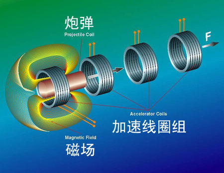 电磁炮原理解析图,电磁炮原理将什么能转化成什么能