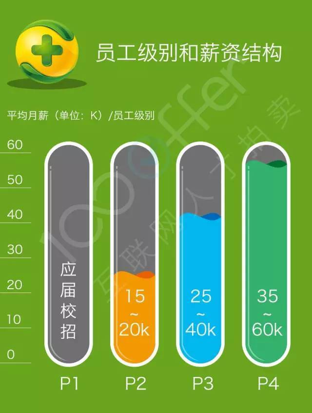 大数据：美团去哪儿奇虎360独角兽公司技术薪资分析