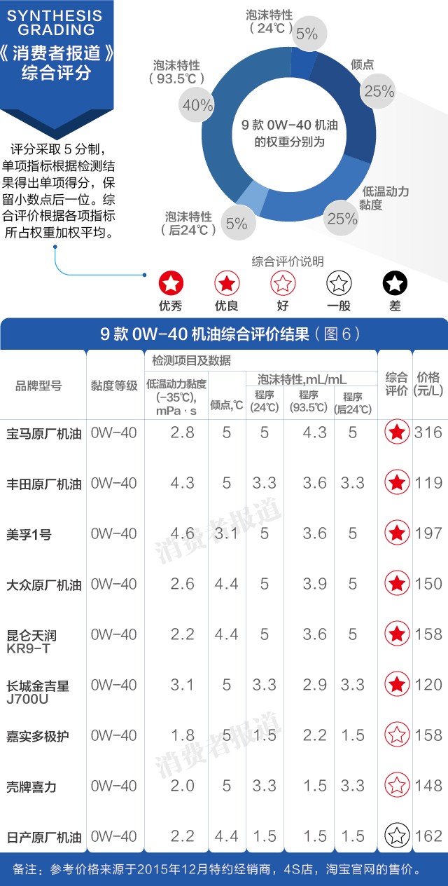 测试最好的一款机油5w-30,评价最好的机油