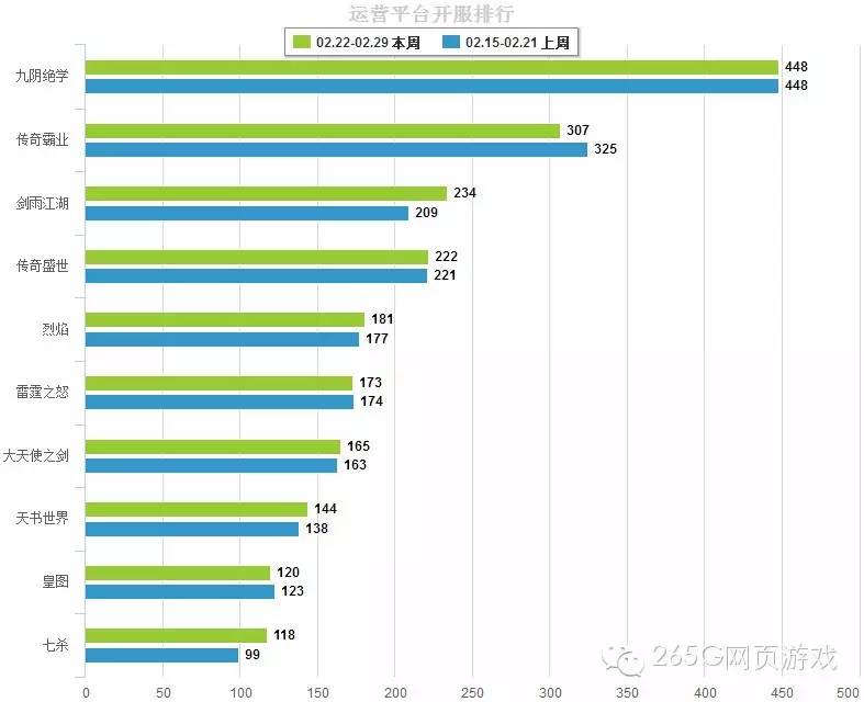 02.22-02.28开服数据分析:《七杀》冲入榜单前十