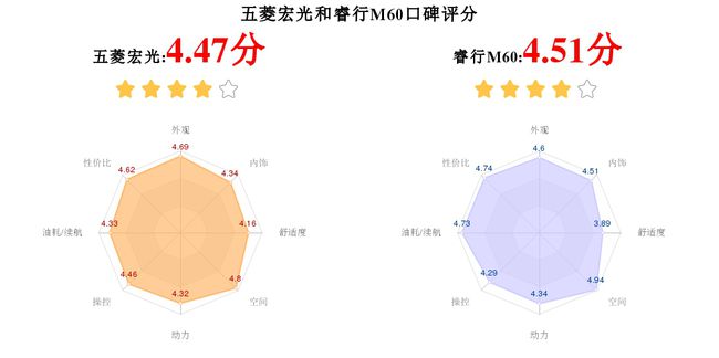 五菱宏光plus和睿行m60,五菱宏光和睿行m60哪个更好