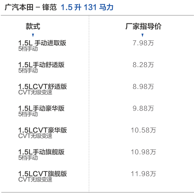 本田锋范深度测评,锋范动力测试