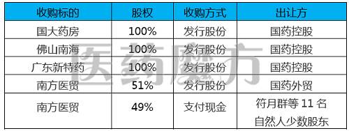 国药集团大举并购,国药集团财富整合