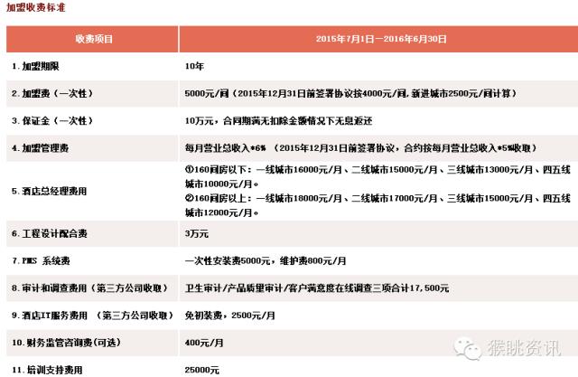 维也纳国际酒店加盟费及加盟条件,如家快捷酒店加盟费及加盟条件
