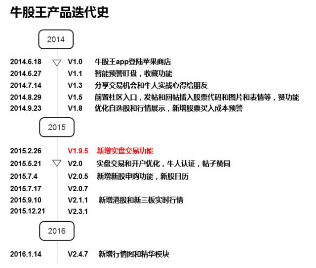 友个号|深度股票类App到底能不能帮股民赚钱？从雪球和牛股王的产品发展路径说开去