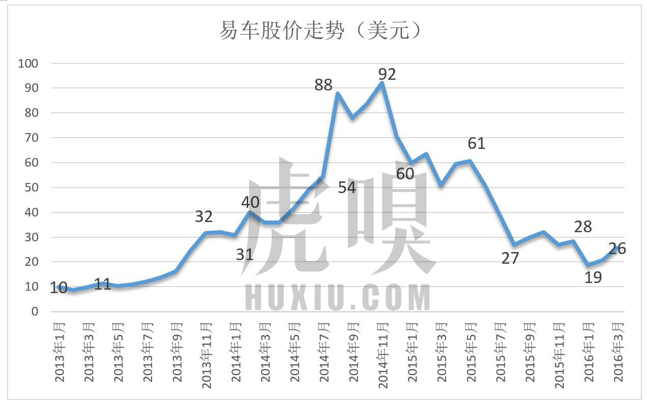 易车目前估值,易车与汽车之家市值对比