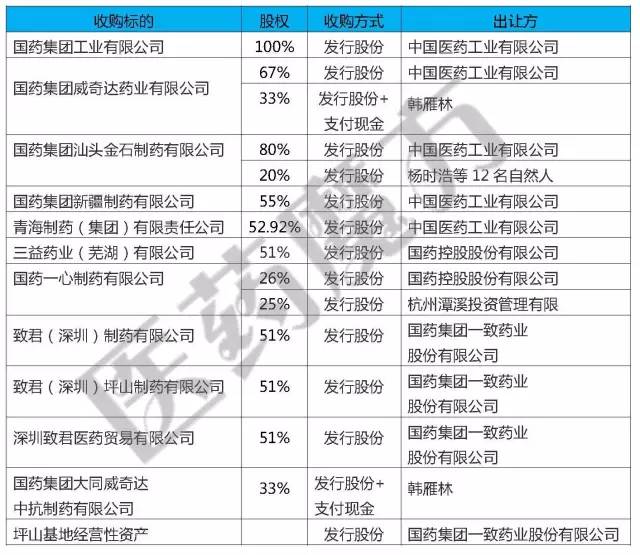 国药集团大举并购,国药集团财富整合