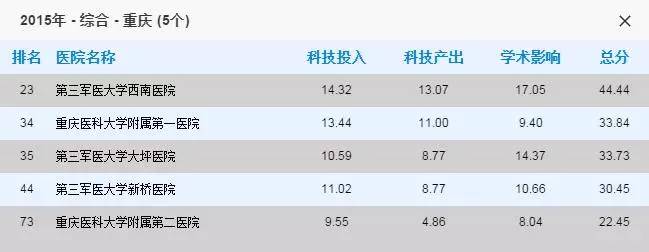 重庆各大医院最牛科室,重庆最牛的三个医院