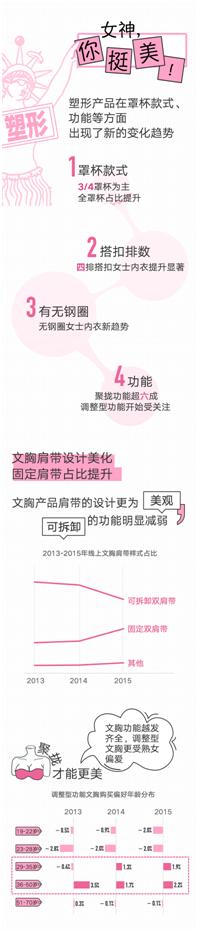 CBNData联合PP助手白色情人节发布《女性内衣消费数据报告》