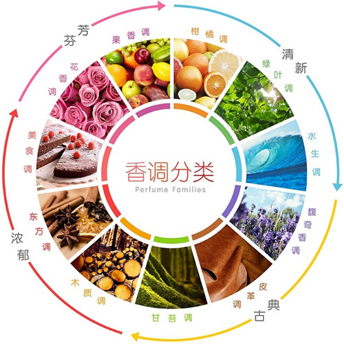 七夕约会应该送什么花,七夕送礼物香水怎么送