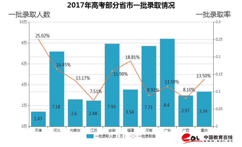 2017年各省高考录取人数与录取率出炉，哪个省最高？