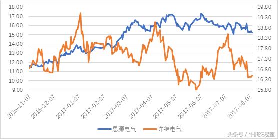 市场的黑箱：不是每一次上涨都能找到原因，以思源电气为例