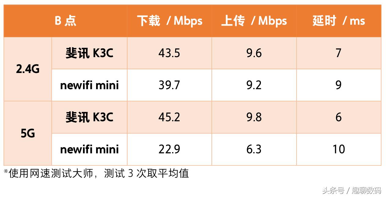 斐讯k3c路由器性能测试,斐讯k3c路由器性能如何
