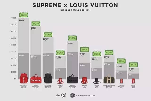 lv联名supreme详细介绍 (lvsupreme联名现在被炒到多少)