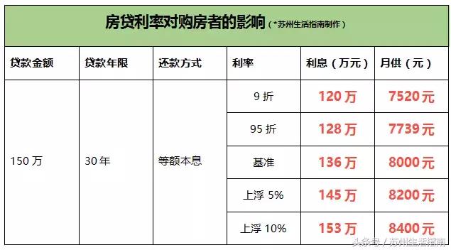 苏州房贷利率最新三四线会降吗,苏州首套房利率破6.0